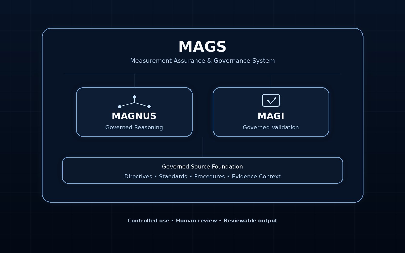 Diagram showing MAGS as the overall governed measurement assurance system, with MAGNUS for governed reasoning, MAGI for governed validation, and a governed source foundation built from directives, standards, procedures, and evidence context.